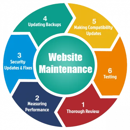 Continuous Website Care & Maintenance